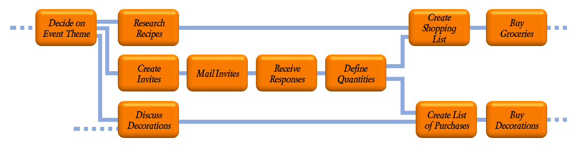 Project Dependencies The Third D Of Project Management